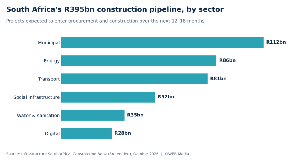 Prices Prop Up Mining as Volumes Slide, While a R395bn Construction Pipeline Heads to Market Prices Prop Up Mining as Volumes Slide, While a R395bn Construction Pipeline Heads to Market